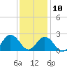 Kiptopeke Beach tide chart for Tuesday, December 10, 2024
