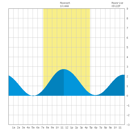 Kiptopeke Beach tide chart for Thursday, December 19, 2024