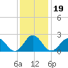 Kiptopeke Beach tide chart for Thursday, December 19, 2024