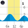 Kiptopeke Beach tide chart for Sunday, December 1, 2024
