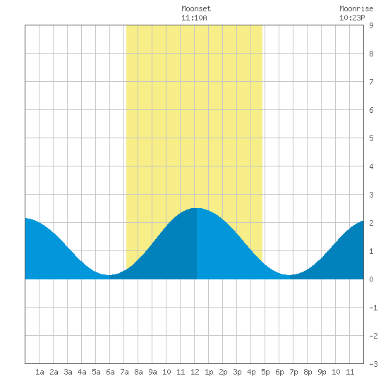 Kiptopeke Beach tide chart for Friday, December 20, 2024