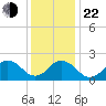 Kiptopeke Beach tide chart for Sunday, December 22, 2024