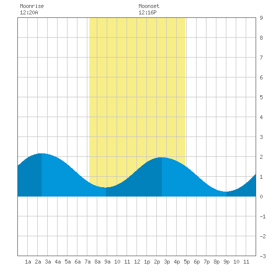 Kiptopeke Beach tide chart for Monday, December 23, 2024