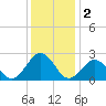Kiptopeke Beach tide chart for Monday, December 2, 2024