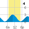 Kiptopeke Beach tide chart for Wednesday, December 4, 2024