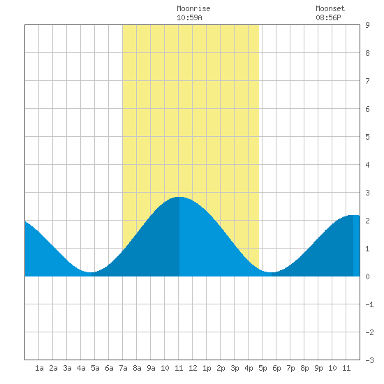 Kiptopeke Beach tide chart for Thursday, December 5, 2024