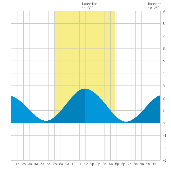 Kiptopeke Beach tide chart for Friday, December 6, 2024