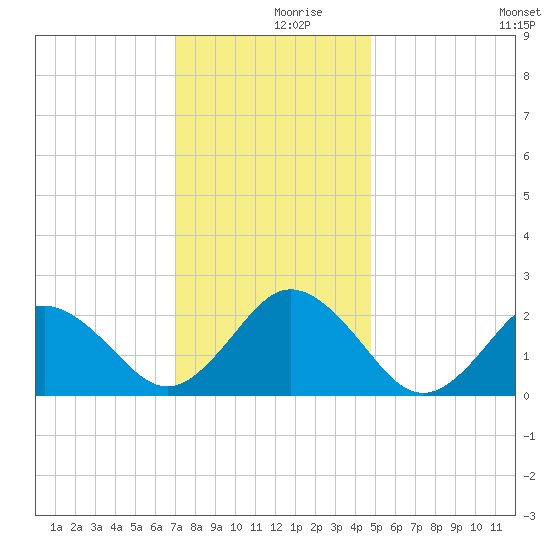 Kiptopeke Beach tide chart for Saturday, December 7, 2024