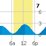 Kiptopeke Beach tide chart for Saturday, December 7, 2024