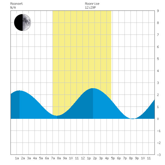 Kiptopeke Beach tide chart for Sunday, December 8, 2024