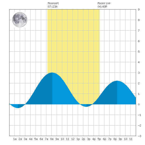 Kiptopeke Beach tide chart for Monday, January 13, 2025