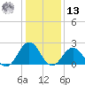 Kiptopeke Beach tide chart for Monday, January 13, 2025