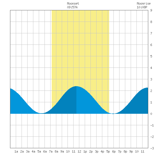 Kiptopeke Beach tide chart for Saturday, January 18, 2025