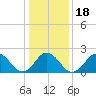 Kiptopeke Beach tide chart for Saturday, January 18, 2025