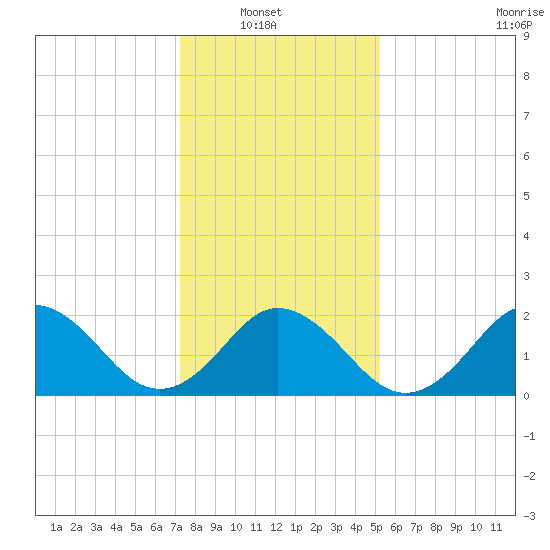 Kiptopeke Beach tide chart for Sunday, January 19, 2025