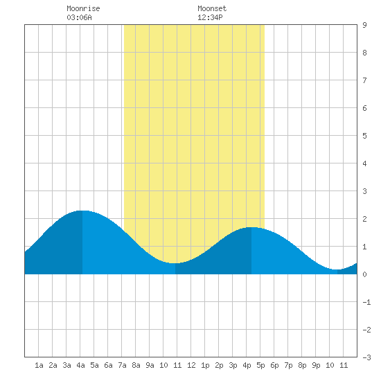 Kiptopeke Beach tide chart for Friday, January 24, 2025