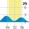 Kiptopeke Beach tide chart for Saturday, January 25, 2025