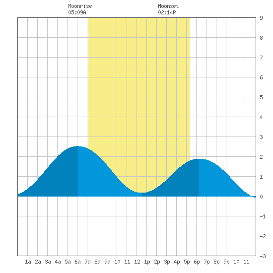 Kiptopeke Beach tide chart for Sunday, January 26, 2025