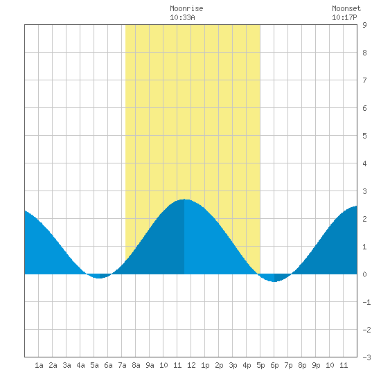 Kiptopeke Beach tide chart for Saturday, January 4, 2025