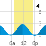 Kiptopeke Beach tide chart for Saturday, January 4, 2025