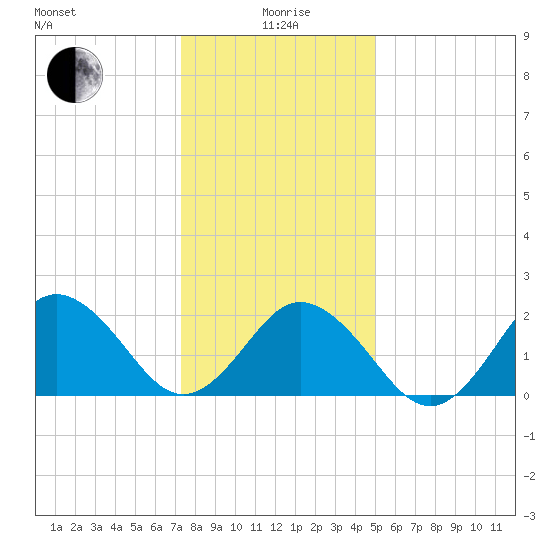 Kiptopeke Beach tide chart for Monday, January 6, 2025