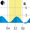 Kiptopeke Beach tide chart for Monday, January 6, 2025