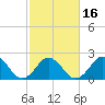 Kiptopeke Beach tide chart for Sunday, February 16, 2025
