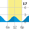 Kiptopeke Beach tide chart for Monday, February 17, 2025