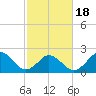 Kiptopeke Beach tide chart for Tuesday, February 18, 2025