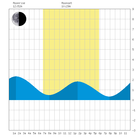 Kiptopeke Beach tide chart for Thursday, February 20, 2025