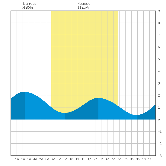 Kiptopeke Beach tide chart for Friday, February 21, 2025
