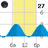 Kiptopeke Beach tide chart for Thursday, February 27, 2025