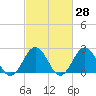 Kiptopeke Beach tide chart for Friday, February 28, 2025