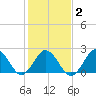 Kiptopeke Beach tide chart for Sunday, February 2, 2025