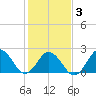 Kiptopeke Beach tide chart for Monday, February 3, 2025