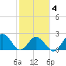 Kiptopeke Beach tide chart for Tuesday, February 4, 2025
