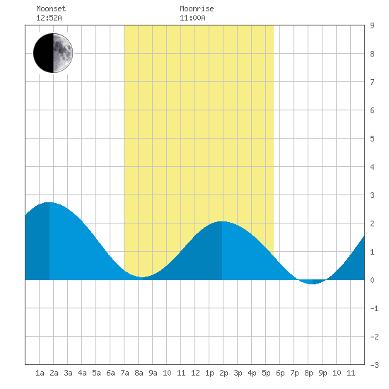 Kiptopeke Beach tide chart for Wednesday, February 5, 2025