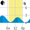Kiptopeke Beach tide chart for Wednesday, February 5, 2025