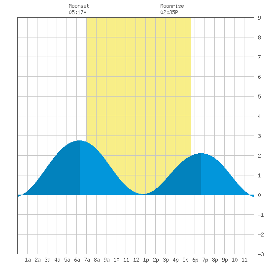 Kiptopeke Beach tide chart for Sunday, February 9, 2025