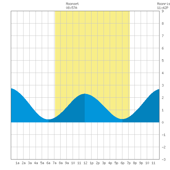 Kiptopeke Beach tide chart for Tuesday, March 18, 2025