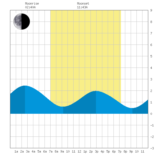 Kiptopeke Beach tide chart for Saturday, March 22, 2025