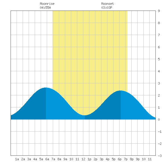 Kiptopeke Beach tide chart for Tuesday, March 25, 2025