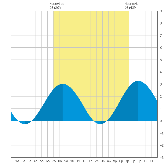 Kiptopeke Beach tide chart for Friday, March 28, 2025