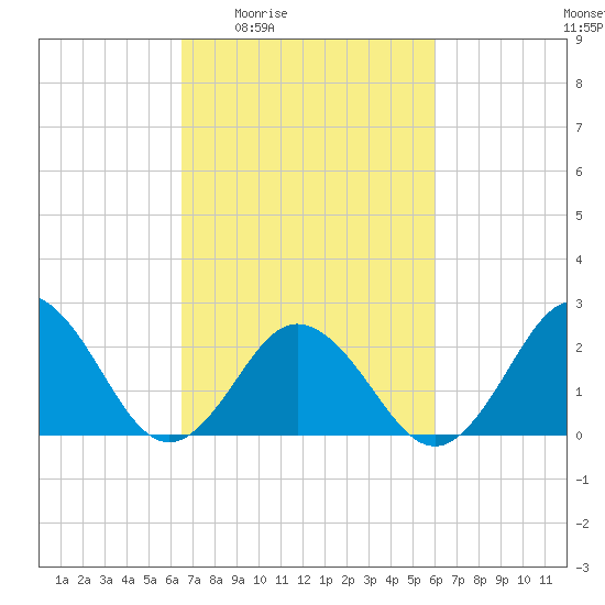 Kiptopeke Beach tide chart for Tuesday, March 4, 2025