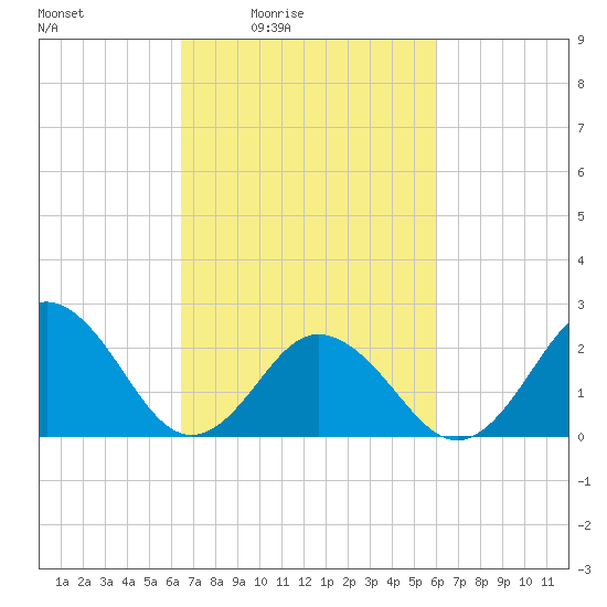 Kiptopeke Beach tide chart for Wednesday, March 5, 2025