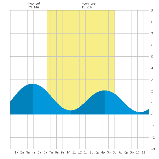 Kiptopeke Beach tide chart for Saturday, March 8, 2025