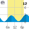 Kiptopeke Beach tide chart for Saturday, April 12, 2025