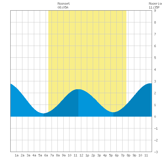 Kiptopeke Beach tide chart for Wednesday, April 16, 2025