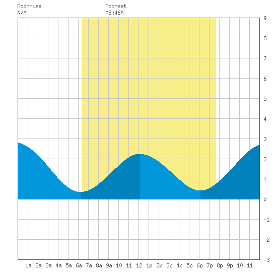 Kiptopeke Beach tide chart for Thursday, April 17, 2025