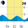 Kiptopeke Beach tide chart for Sunday, April 20, 2025